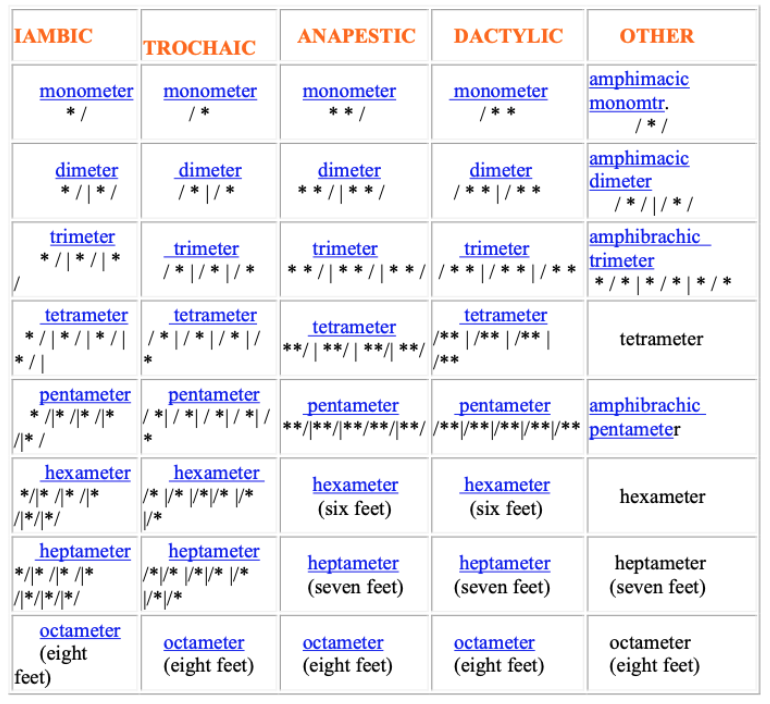 Rhythm and Meter in English Poetry